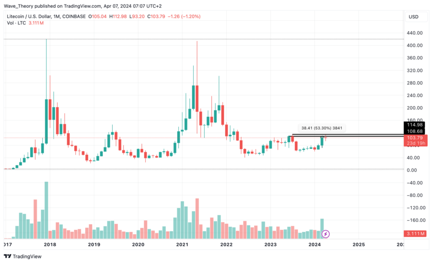 Litecoin Preis Chart von Tradingview