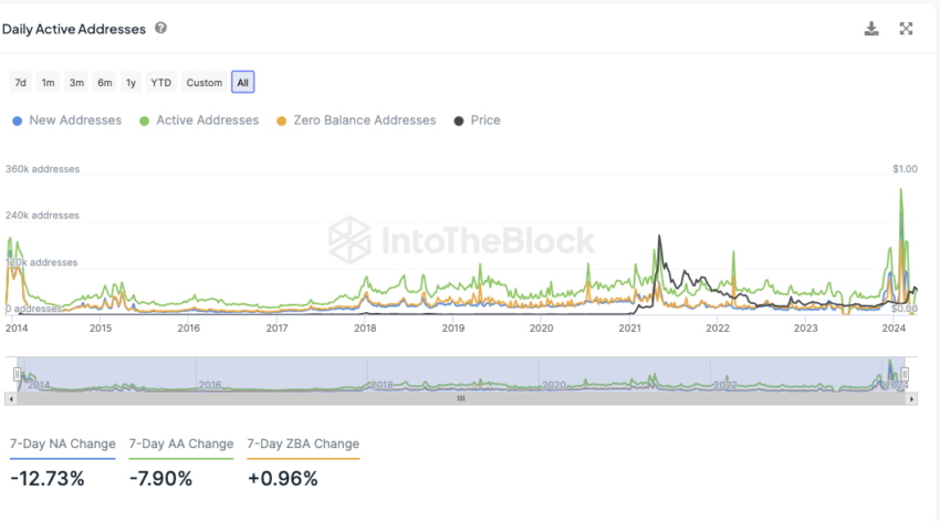 Network activity Dogecoin by IntoTheBlock