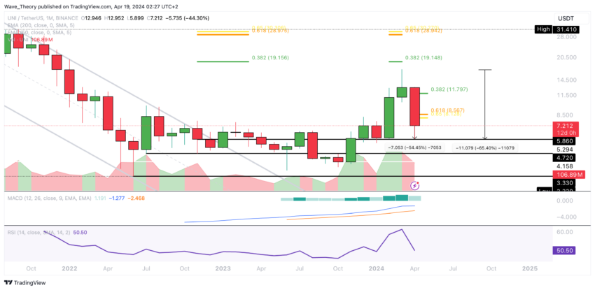 UNI price chart from Tradingview