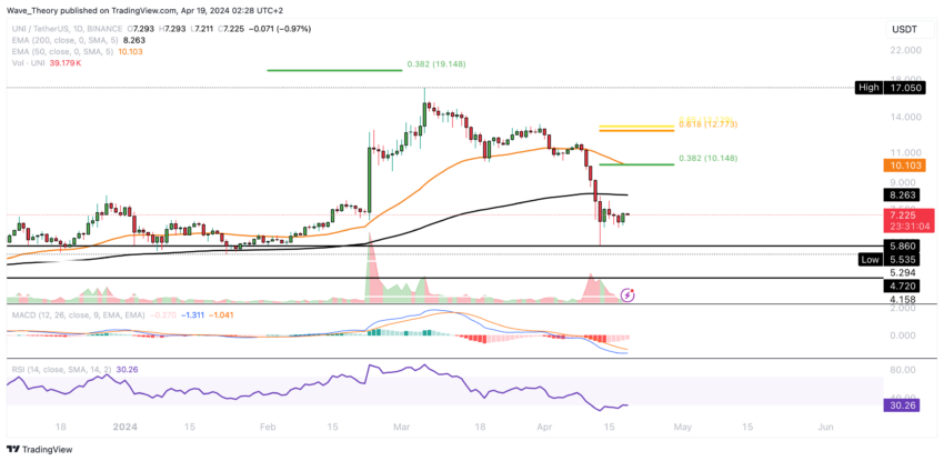 UNI price chart from Tradingview