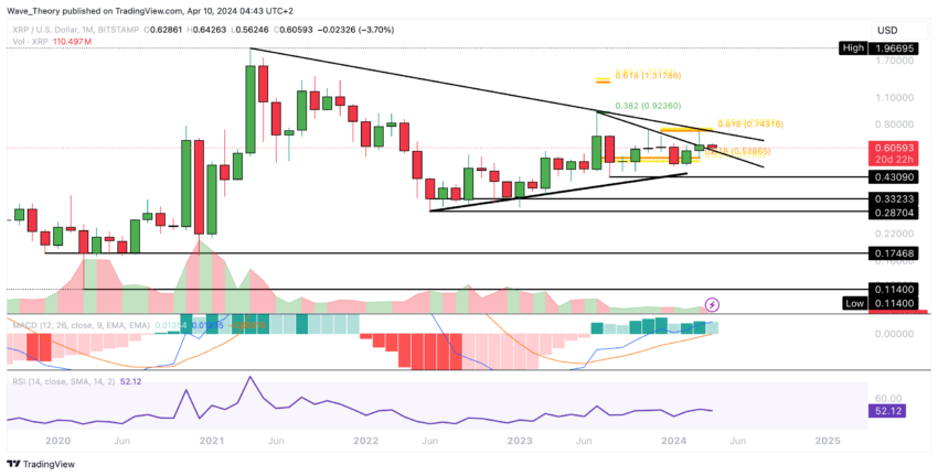 Analyse graphique XRP/USD