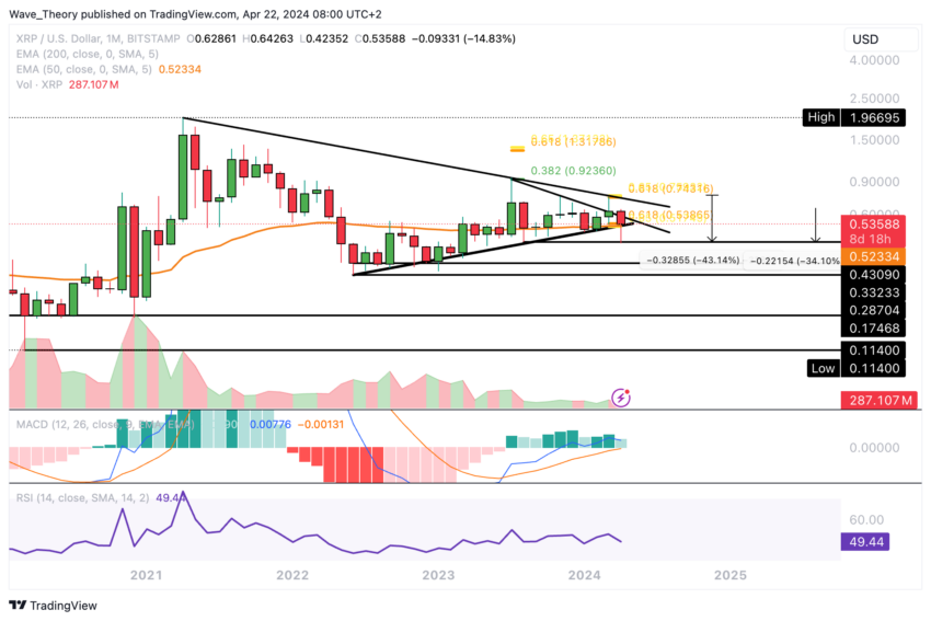 Análise do gráfico de XRP/USD BeInCrypto