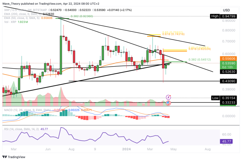 XRP/USD Chart Analyse BeInCrypto