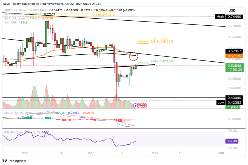 Análise do gráfico de XRP/USD BeInCrypto