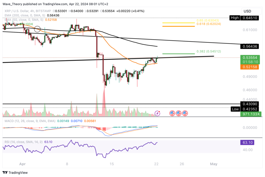 XRP/USD 차트 분석 비인크립토