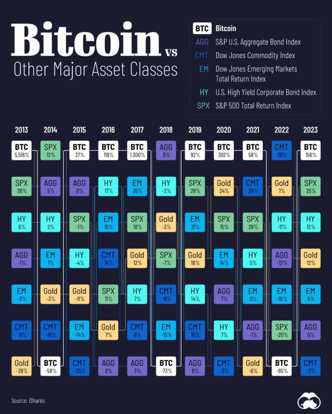 Bitcoin vs. wichtige Vermögenswerte