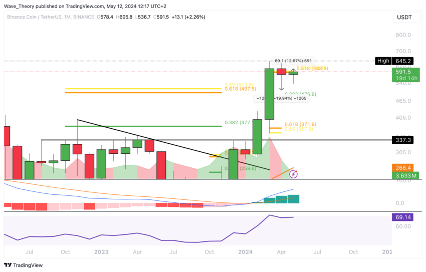 BNB price chart from Tradingview