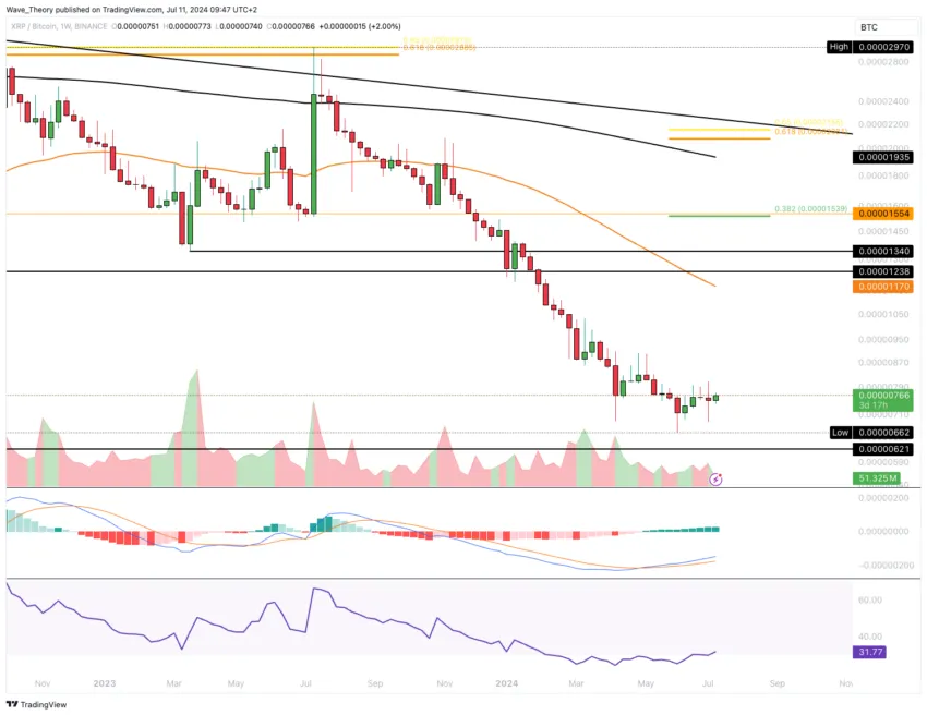 XRP/USD Chartanalyse BeInCrypto