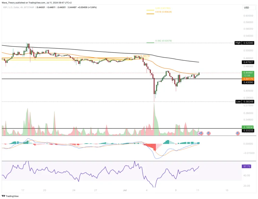 XRP/USD Chartanalyse BeInCrypto