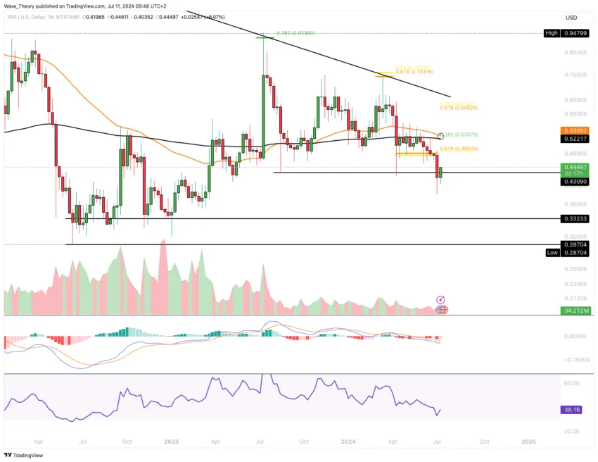 XRP/USD Chartanalyse BeInCrypto