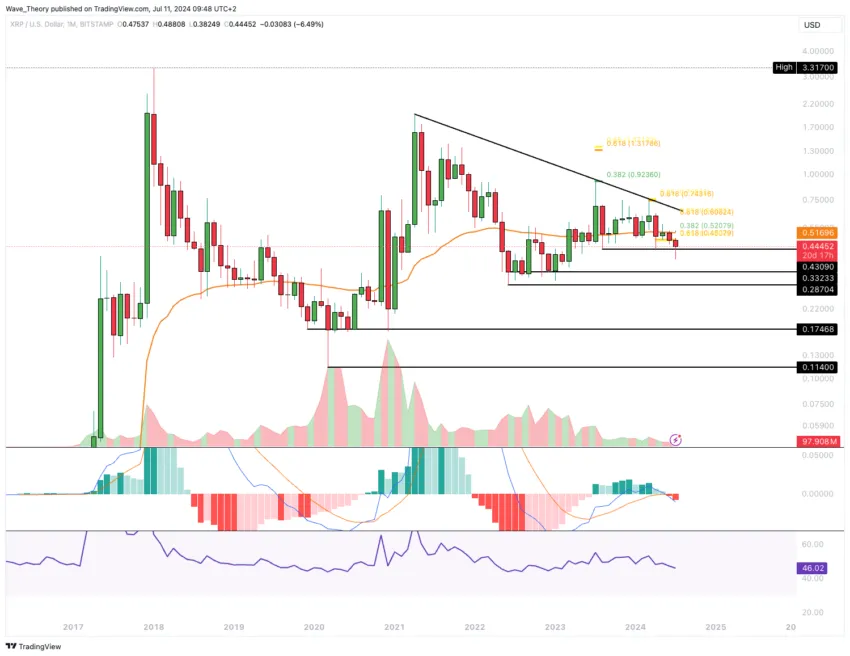 XRP/USD Chartanalyse BeInCrypto